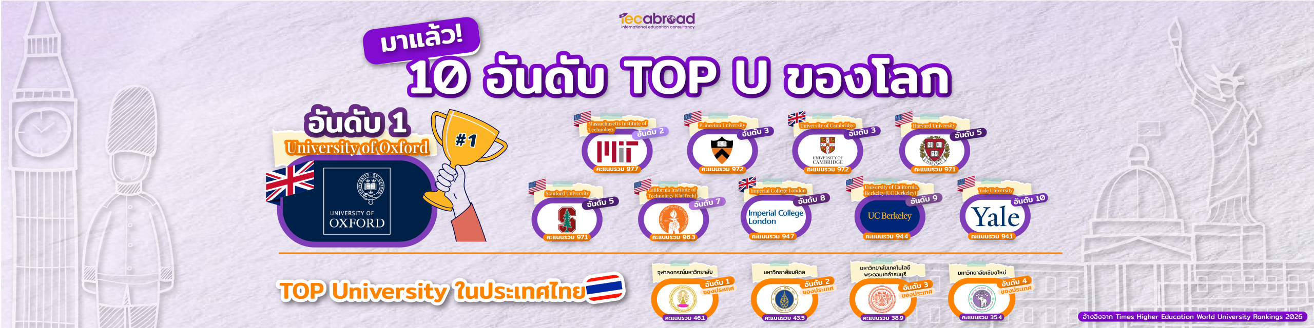 THE World University Rankings 2026: จุฬาฯ ครองอันดับ 1 ของไทย – สรุป Top 10 มหาวิทยาลัยโลก