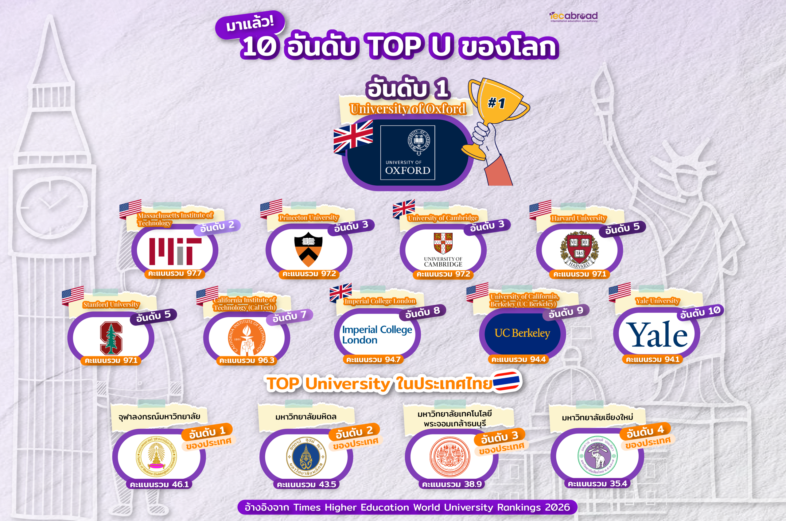 THE World University Rankings 2026: จุฬาฯ ครองอันดับ 1 ของไทย – สรุป Top 10 มหาวิทยาลัยโลก