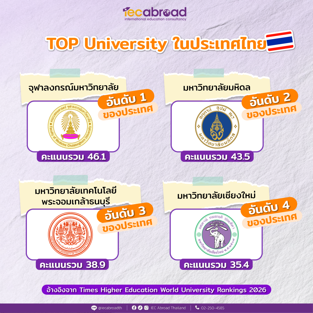 THE World University Rankings 2026: จุฬาฯ ครองอันดับ 1 ของไทย – สรุป Top 10 มหาวิทยาลัยโลก