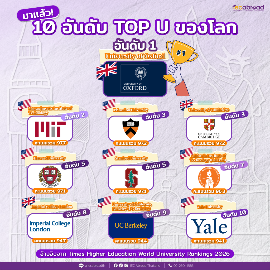 THE World University Rankings 2026: จุฬาฯ ครองอันดับ 1 ของไทย – สรุป Top 10 มหาวิทยาลัยโลก